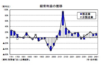 経常利益の推移