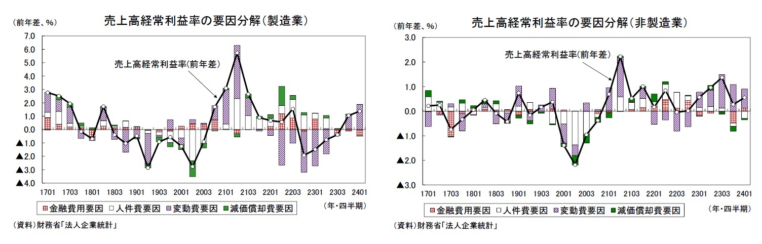 売上高経常利益率の要因分解（製造業）/売上高経常利益率の要因分解（非製造業）