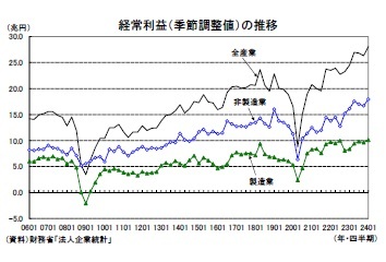 経常利益（季節調整値）の推移