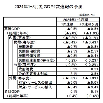 2024年1-3月期ＧＤＰ2次速報の予測