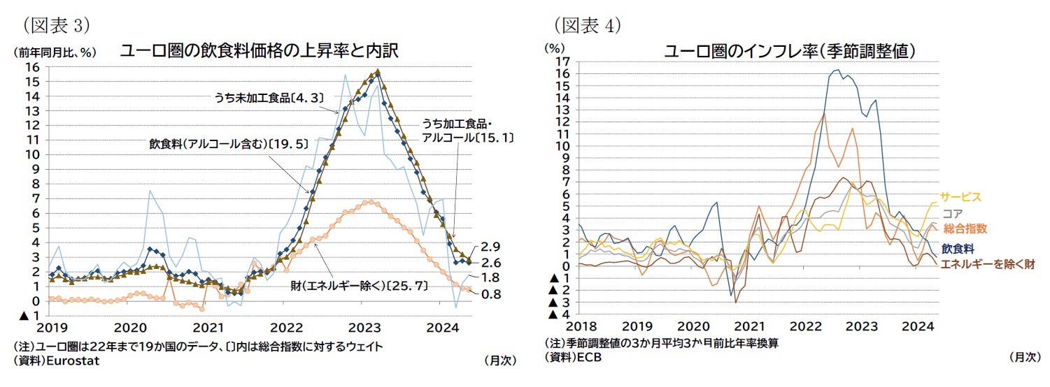 （図表3）ユーロ圏の飲食料価格の上昇率と内訳/（図表4）ユーロ圏のインフレ率（季節調整値）
