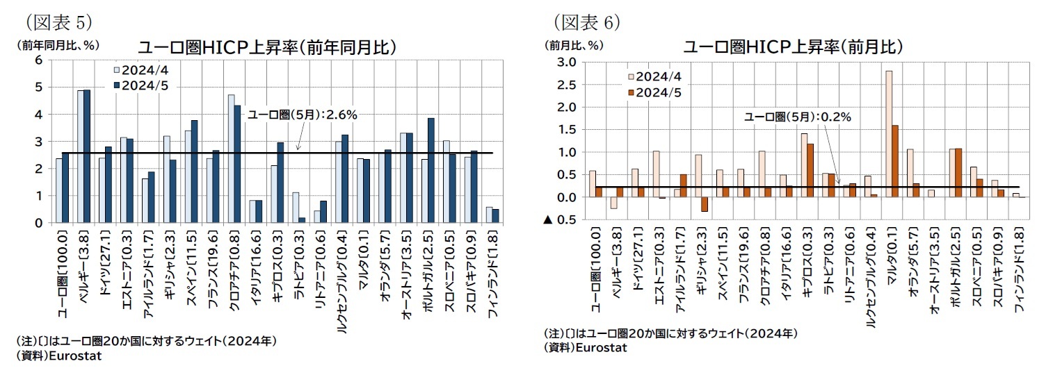 (図表5)ユーロ圏HICP上昇率(前年同月比)/(図表6)ユーロ圏HICP上昇率(前月比)