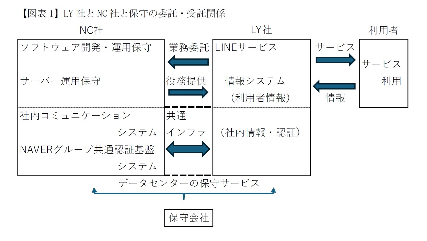 【図表1】LY社とNC社と保守の委託・受託関係
