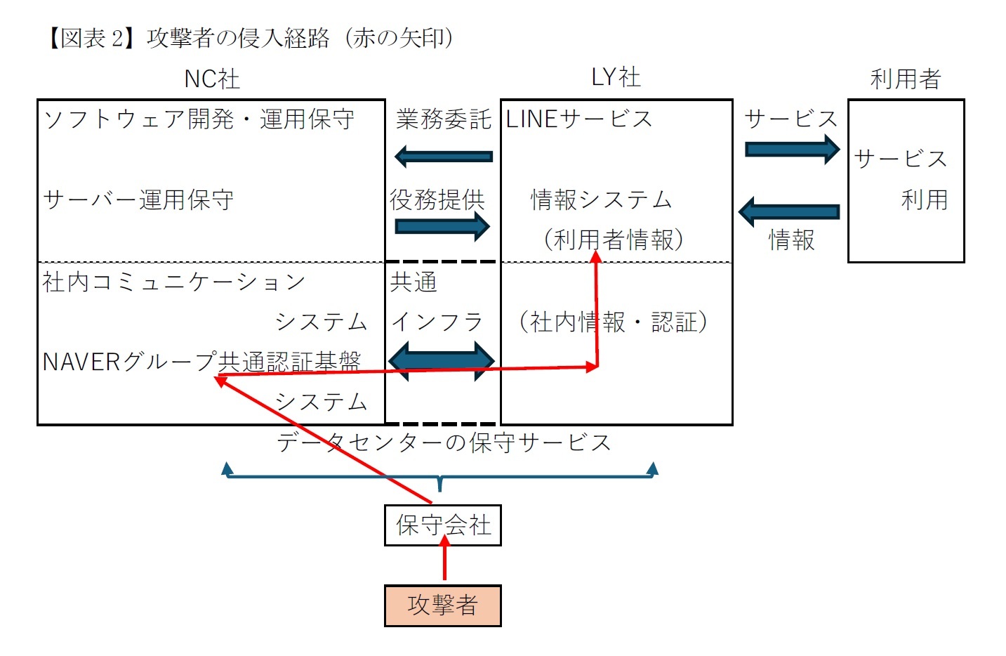 図表2】攻撃者の侵入経路（赤の矢印）
