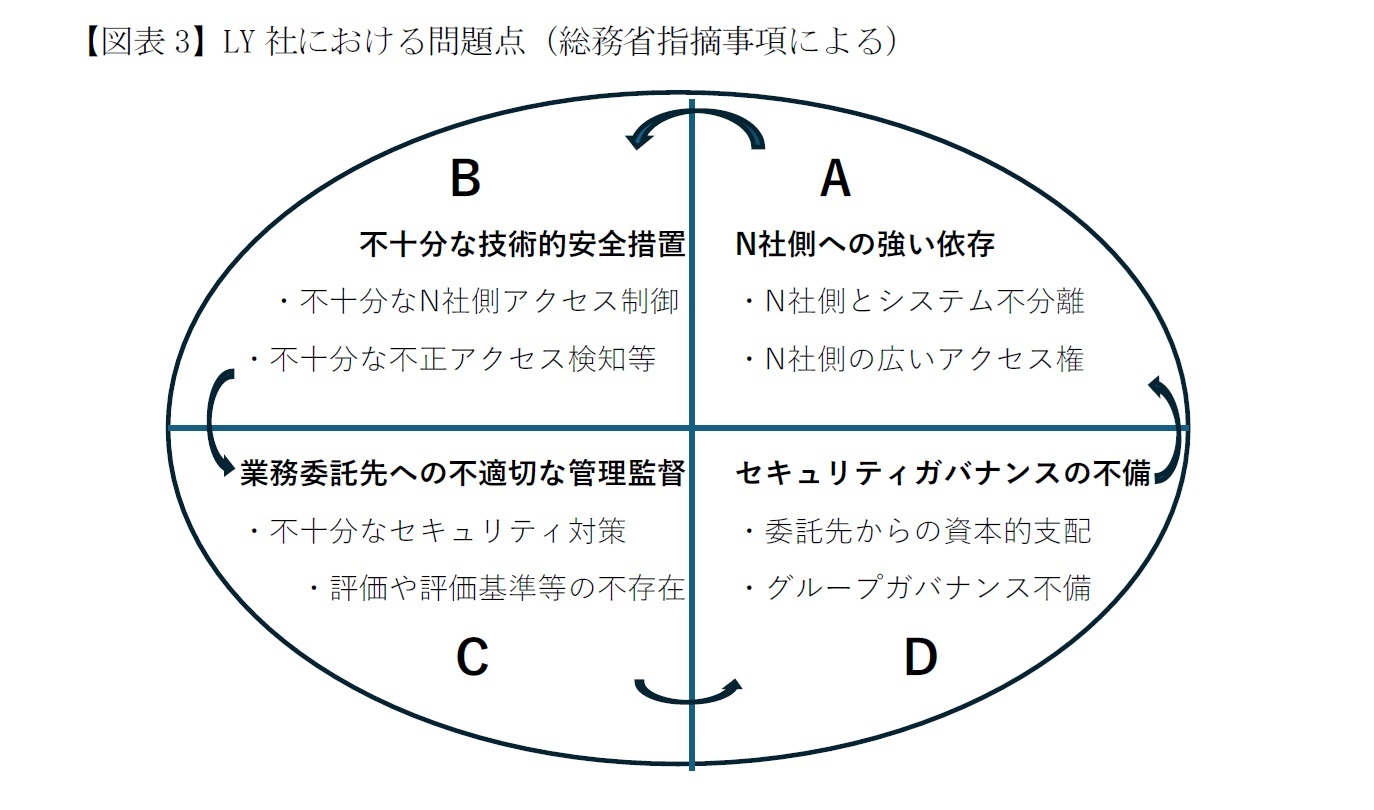 【図表3】LY社における問題点（総務省指摘事項による）