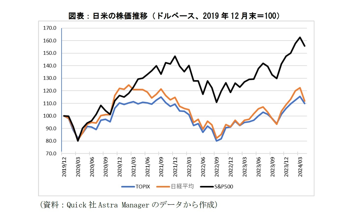 日米の株価推移（ドルベース、2019年12月末＝100）