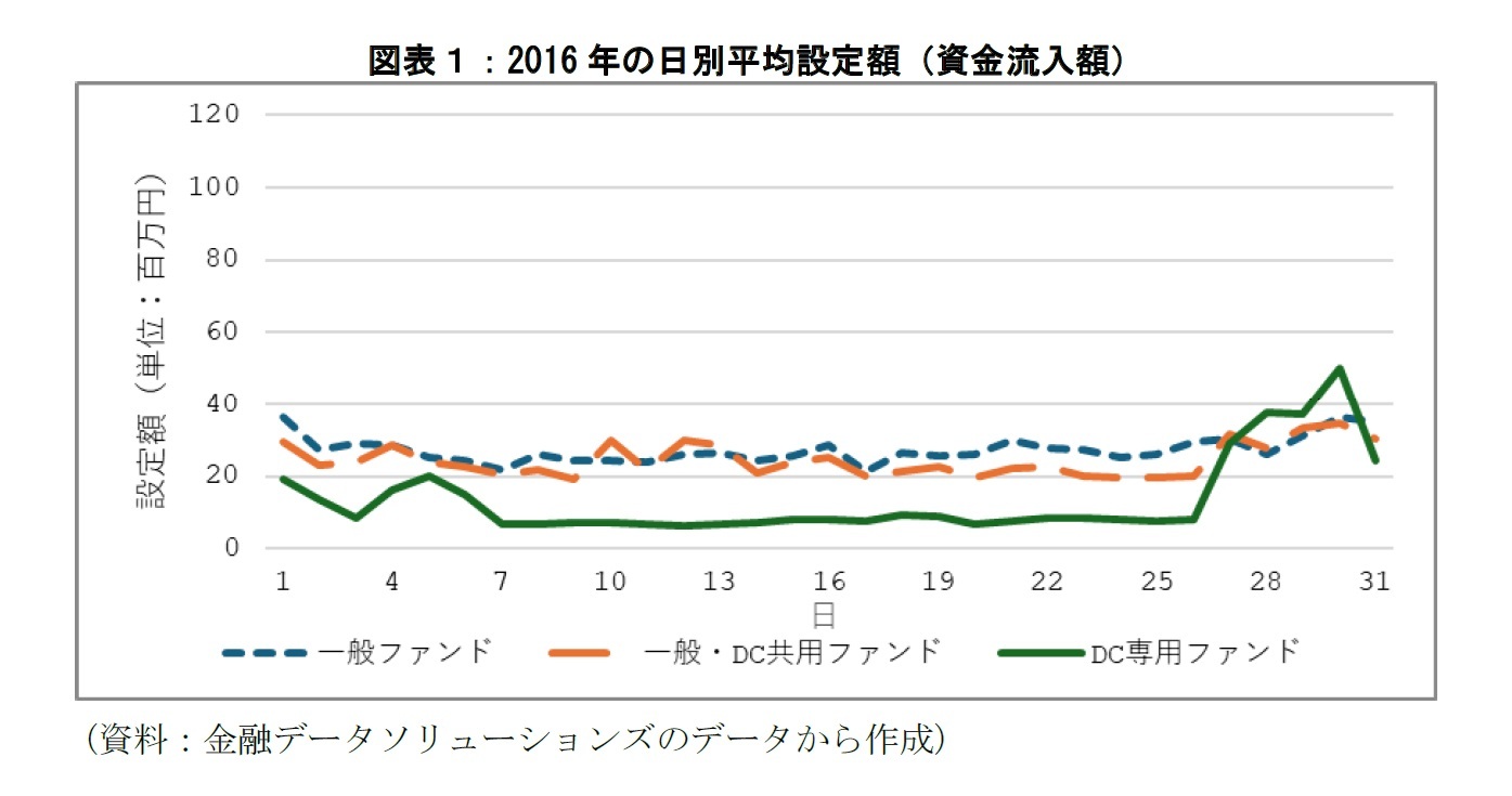 図表１：2016年の日別平均設定額（資金流入額）
