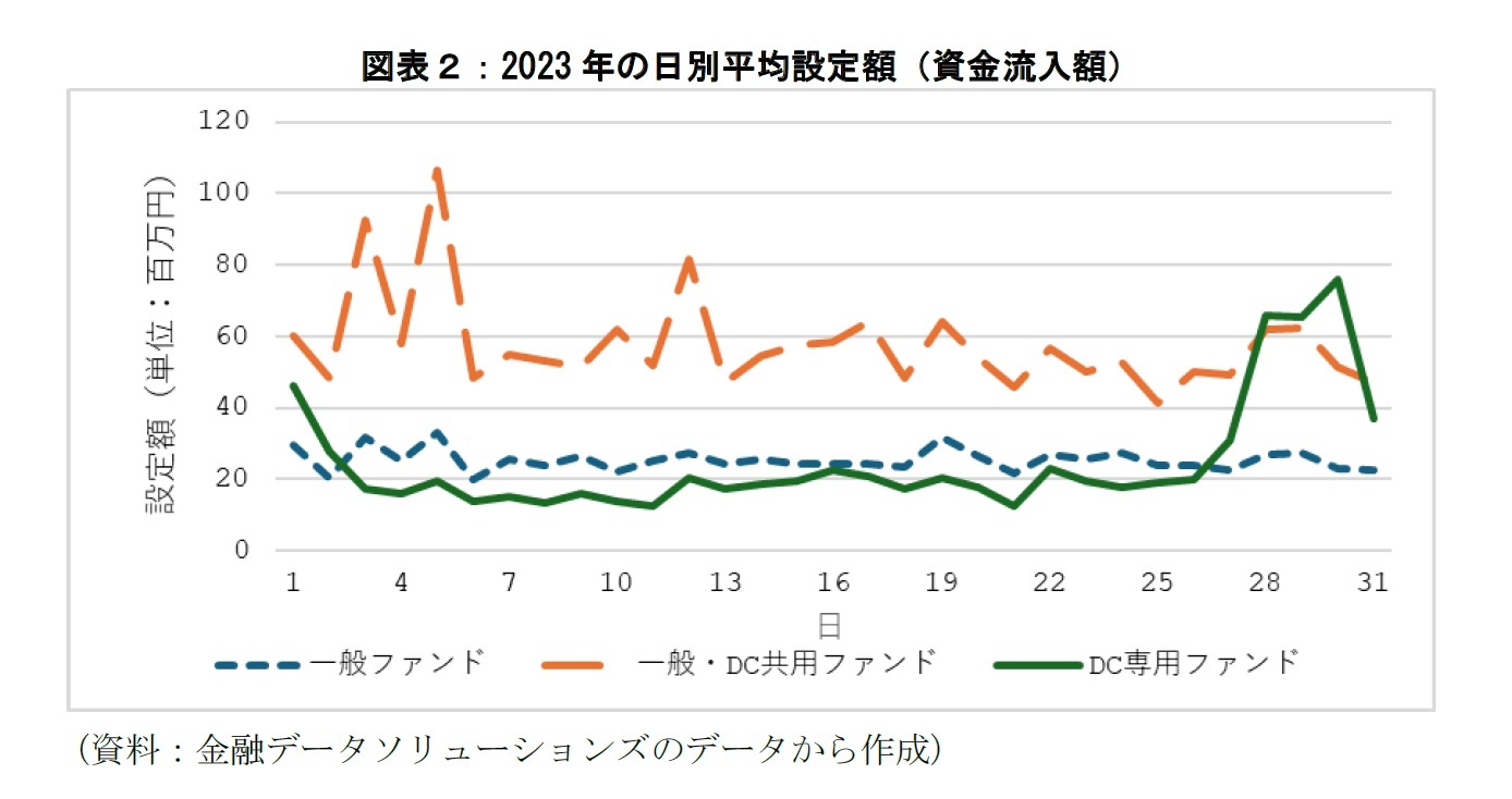 図表２：2023年の日別平均設定額（資金流入額）