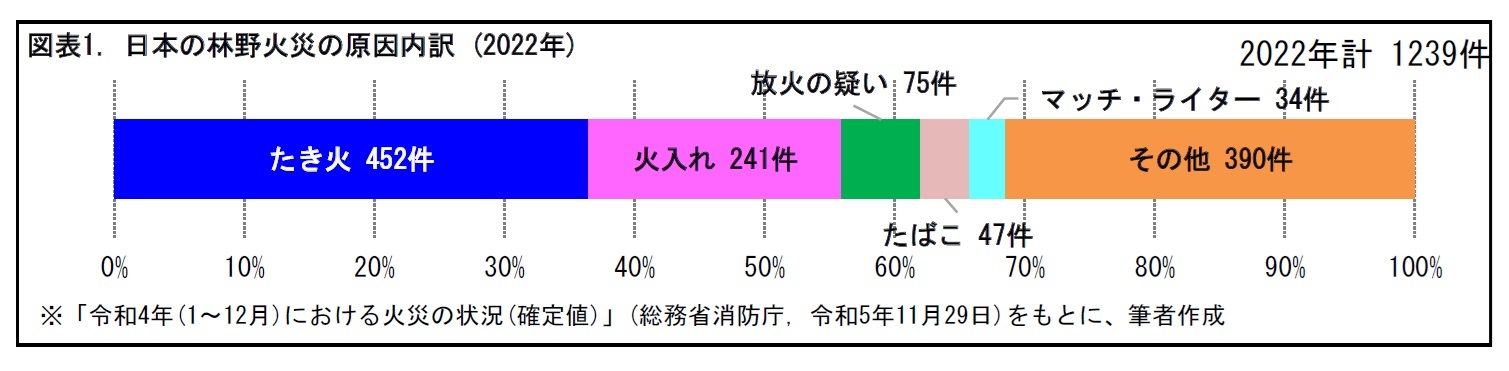 図表1. 日本の林野火災の原因内訳 (2022年)
