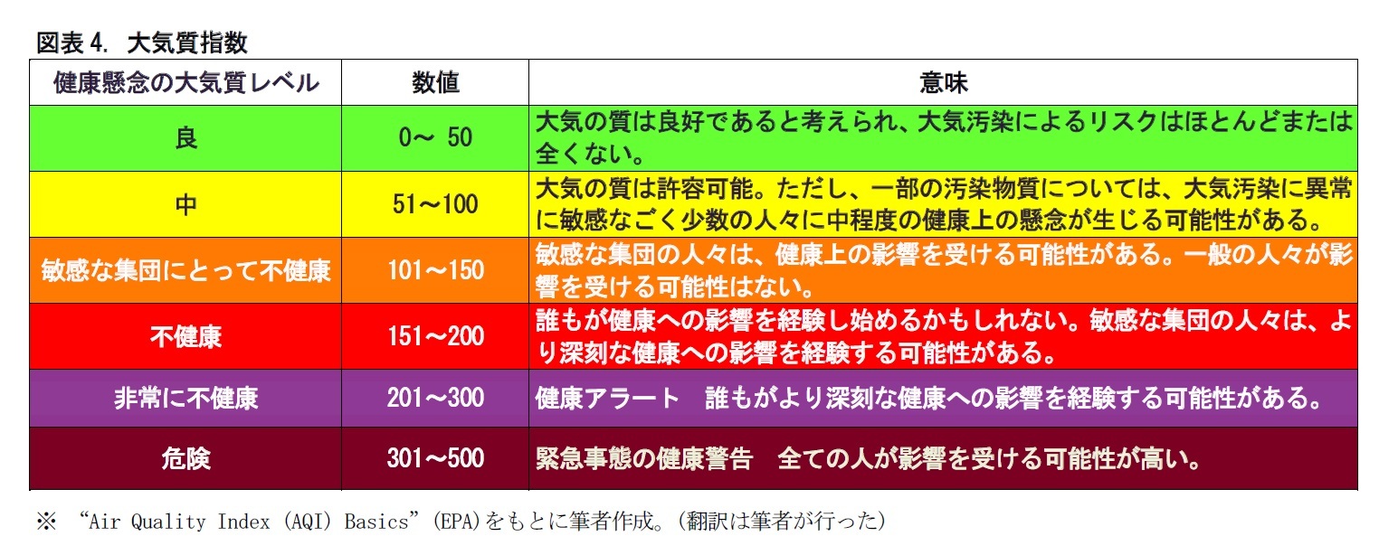 図表4. 大気質指数