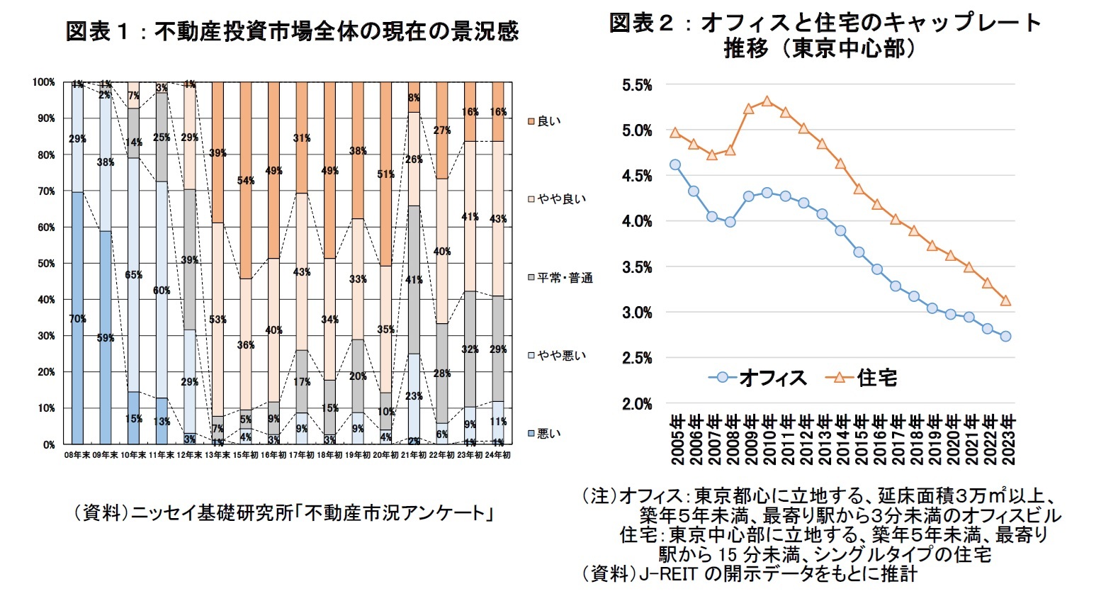 図表１：不動産投資市場全体の現在の景況感、図表２：オフィスと住宅のキャップレート推移（東京中心部）