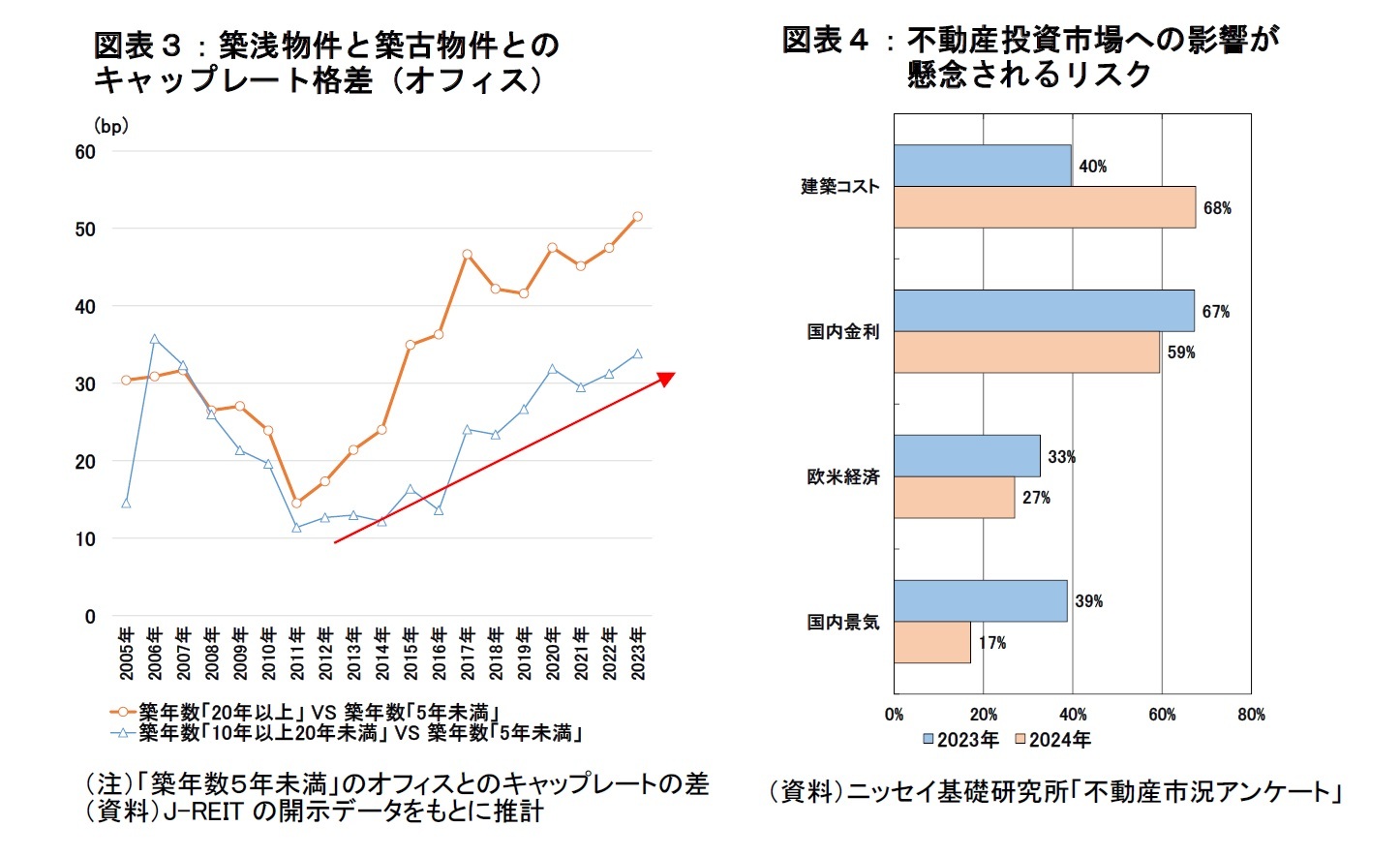 図表３：築浅物件と築古物件とのキャップレート格差（オフィス）、図表４：不動産投資市場への影響が懸念されるリスク