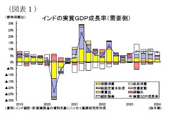 (図表1)インドの実質GDP成長率(需要側)