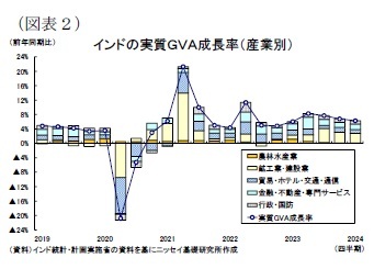 (図表2)インドの実質GVA成長率(産業別)
