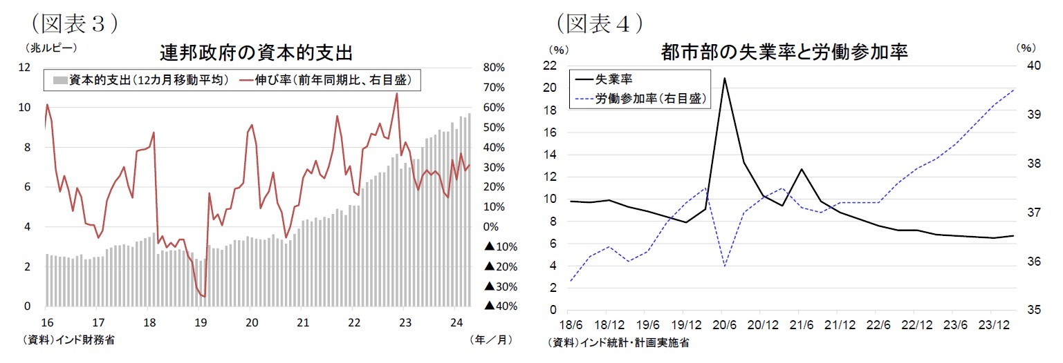 （図表３）連邦政府の資本的支出/（図表４）都市部の失業率と労働参加率