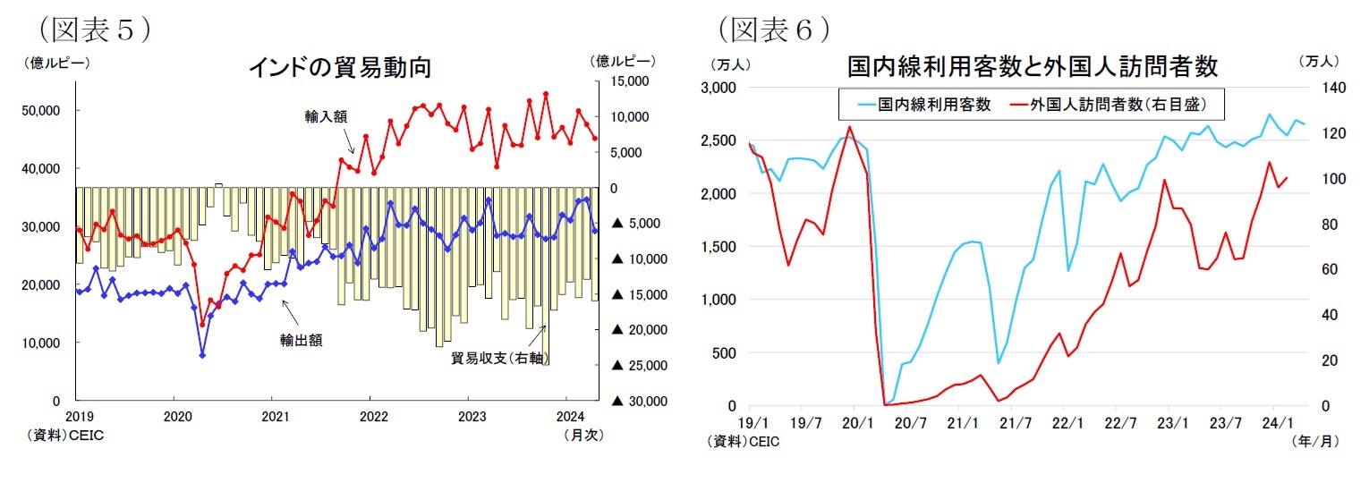 （図表５）インドの貿易動/（図表６）国内線利用客数と外国人訪問者数