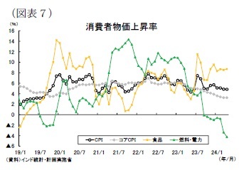 (図表7)消費者物価上昇率