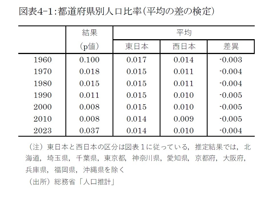 図表４-１：都道府県別人口比率（平均の差の検定）