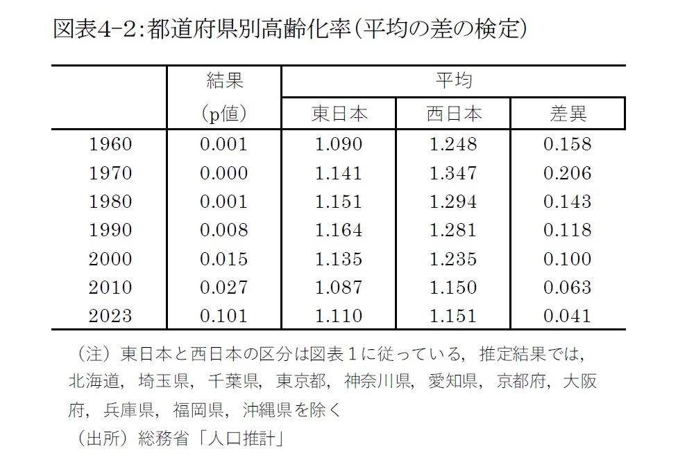 図表4-2:都道府県別高齢化率(平均の差の検定)