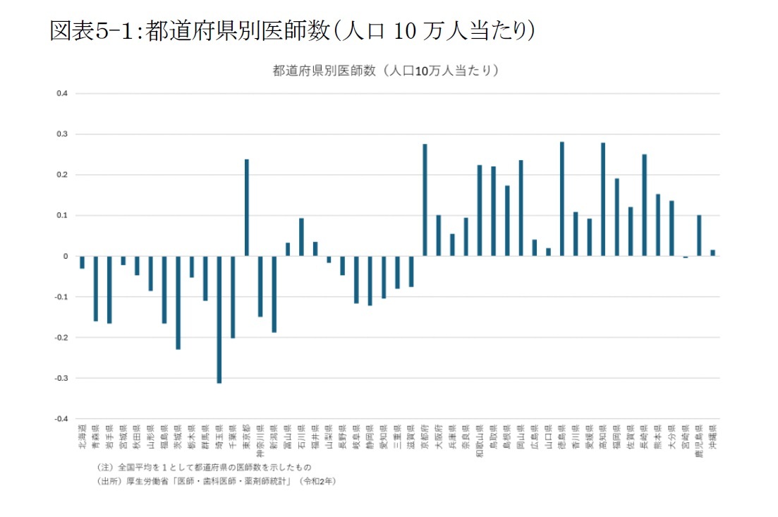 図表５-１：都道府県別医師数（人口10万人当たり）