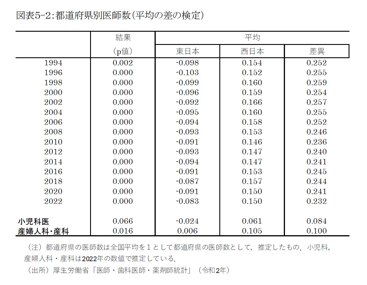 図表５-２：都道府県別医師数（平均の差の検定）