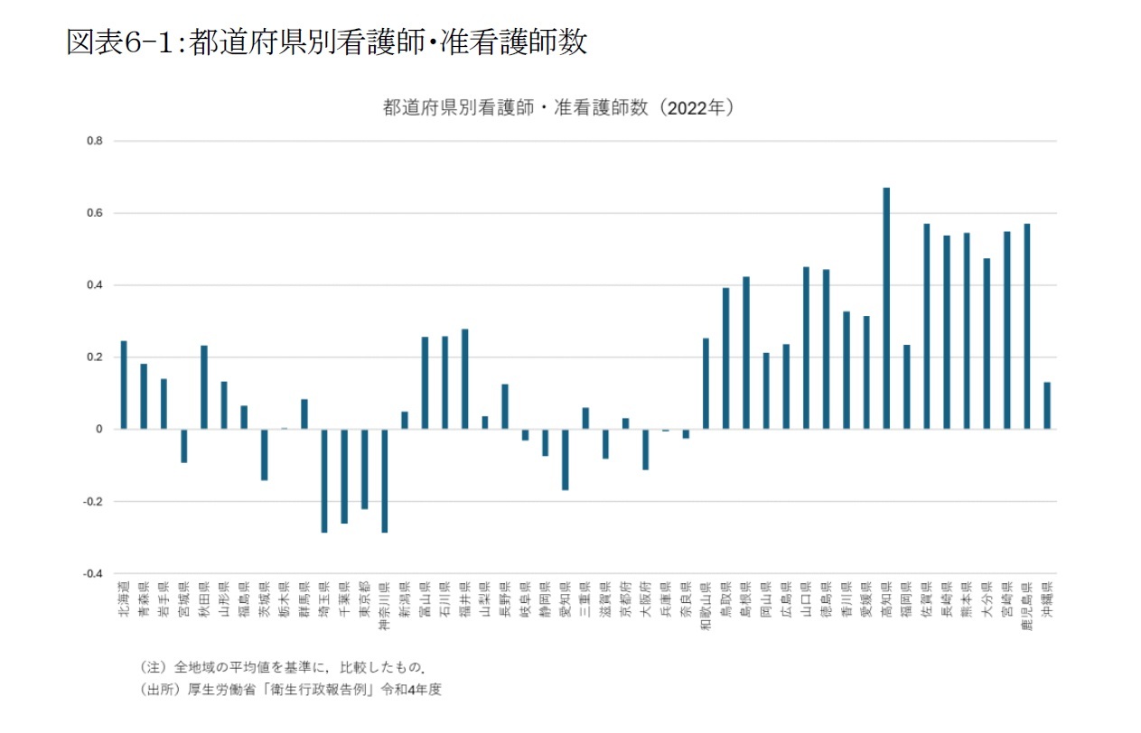 図表6-1:都道府県別看護師・准看護師数