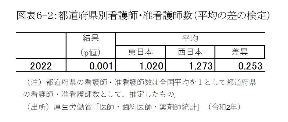 図表６-２：都道府県別看護師・准看護師数（平均の差の検定）