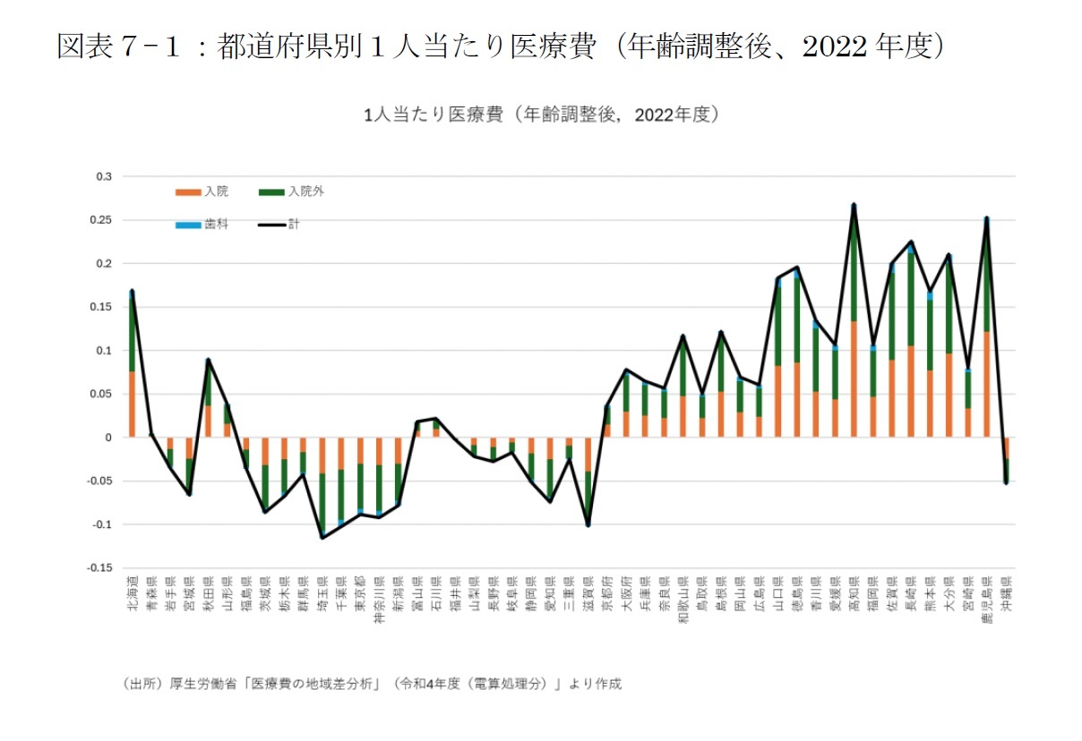 図表7-1:都道府県別1人当たり医療費(年齢調整後、2022年度)