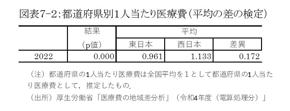 図表７-２：都道府県別１人当たり医療費（平均の差の検定）