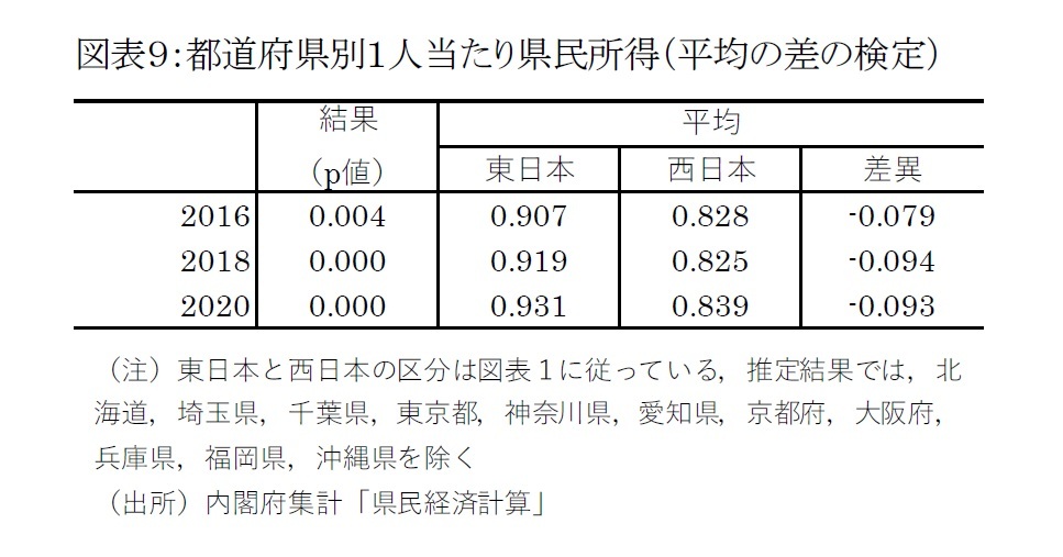 図表９：都道府県別１人当たり県民所得（平均の差の検定）