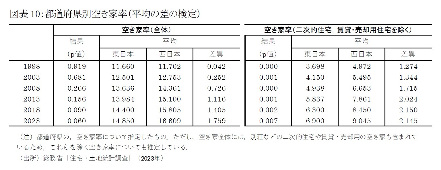 図表10：都道府県別空き家率（平均の差の検定）