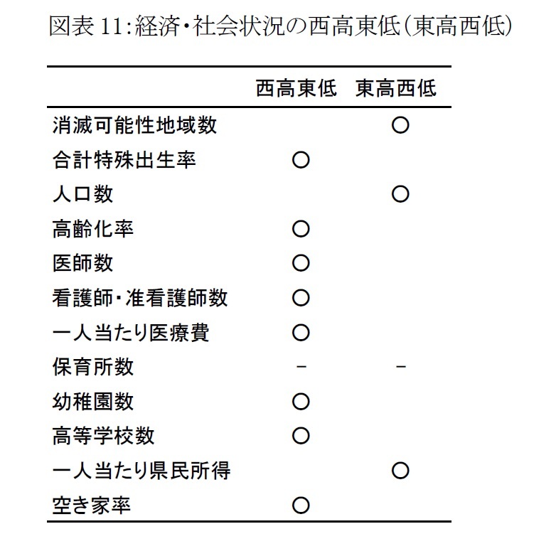 図表11：経済・社会状況の西高東低（東高西低）