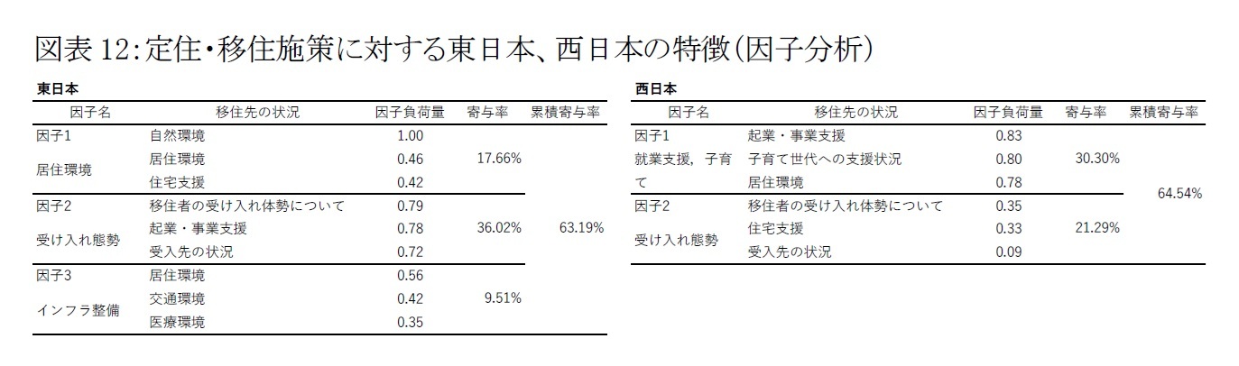 図表12：定住・移住施策に対する東日本、西日本の特徴（因子分析）