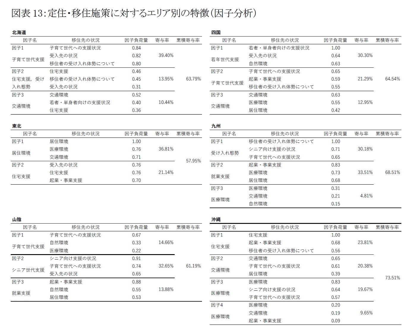 図表13：定住・移住施策に対するエリア別の特徴（因子分析）