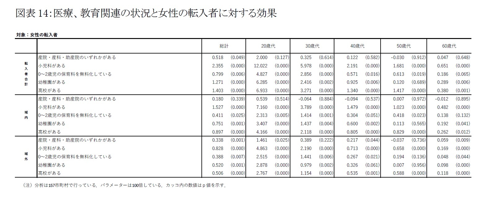 図表14：医療、教育関連の状況と女性の転入者に対する効果