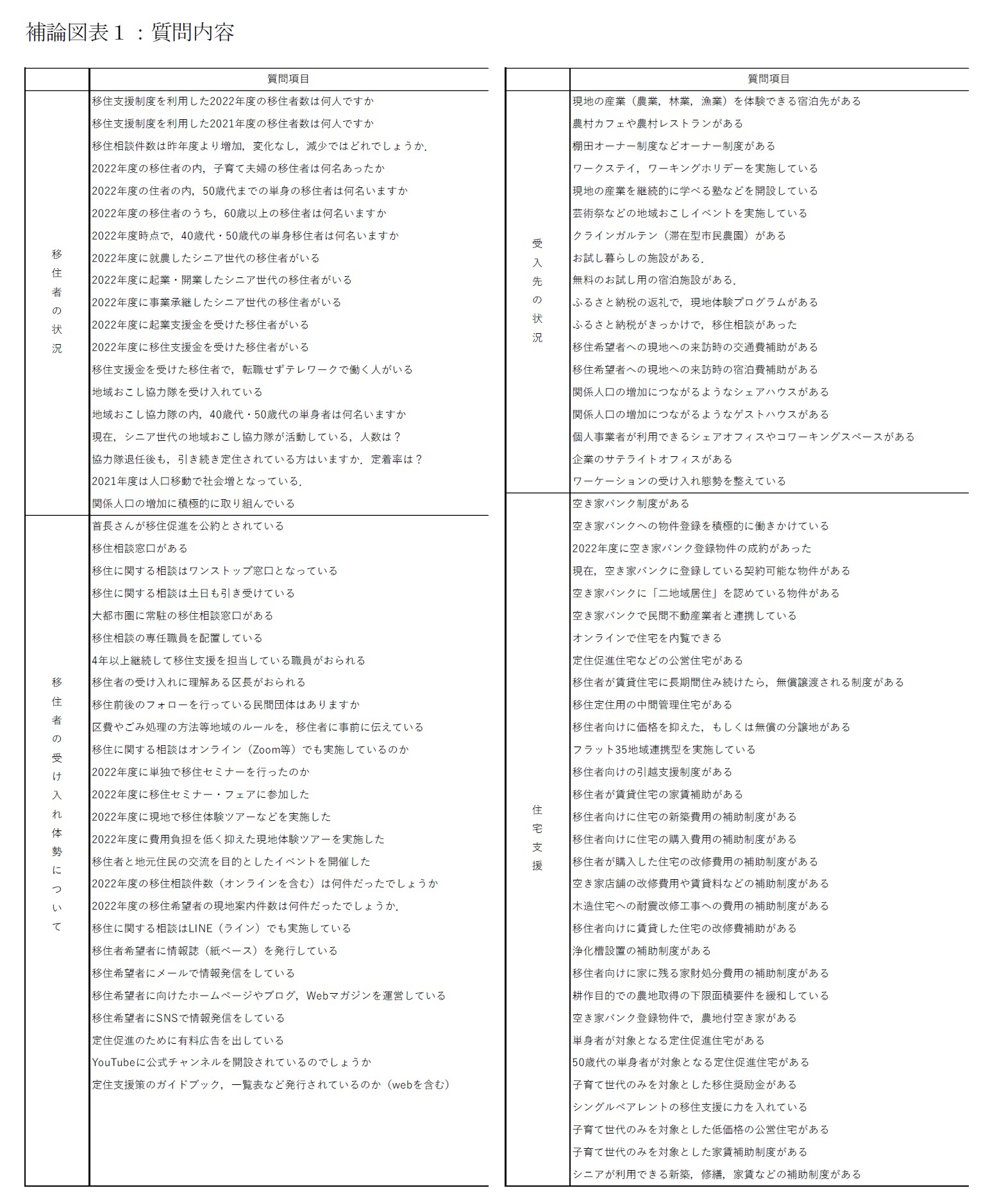 補論図表1_1:質問内容