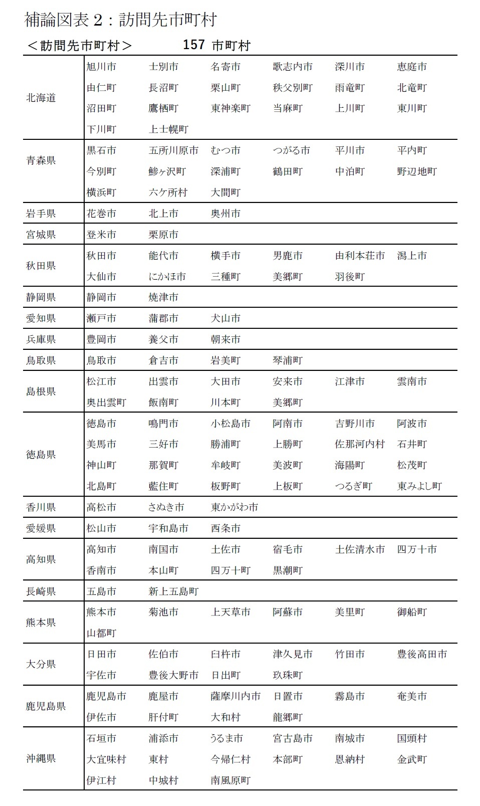 補論図表2：訪問先市町村
