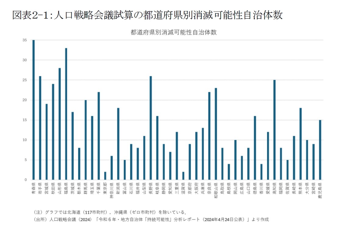 図表２-１：人口戦略会議試算の都道府県別消滅可能性自治体数