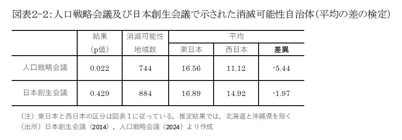 図表２-２：人口戦略会議及び日本創生会議で示された消滅可能性自治体（平均の差の検定）