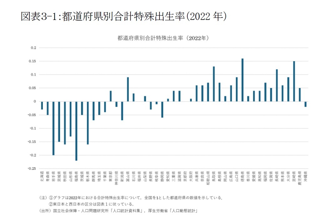 図表３-1：都道府県別合計特殊出生率（2022年）