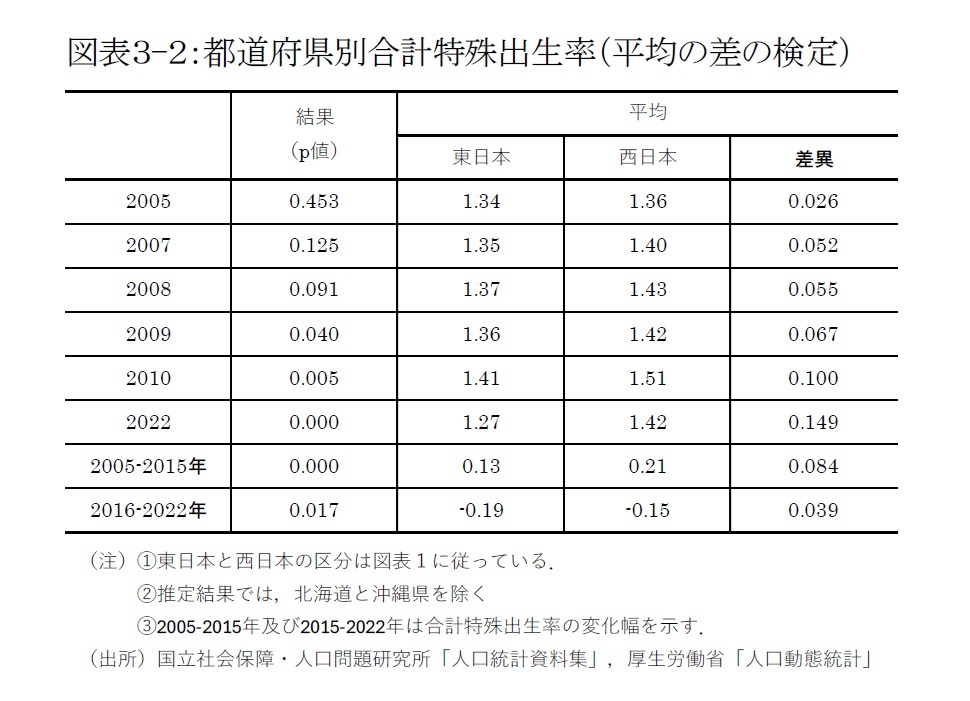 図表３-２：都道府県別合計特殊出生率（平均の差の検定）