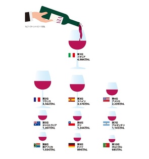 Infocalendar －各国のワイン生産量TOP10[６月２日はイタリアワインの日]