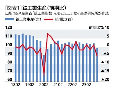 ［図表1］鉱工業生産(前期比)