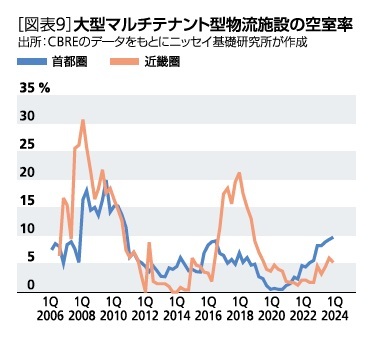 ［図表9］大型マルチテナント型物流施設の空室率