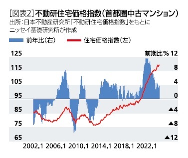 ［図表2］不動研住宅価格指数(首都圏中古マンション)