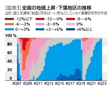 ［図表3］全国の地価上昇・下落地区の推移