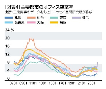 ［図表4］主要都市のオフィス空室率