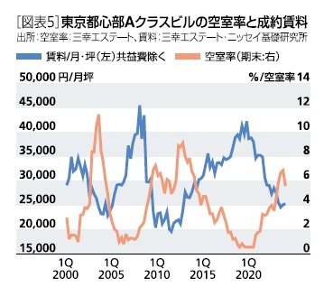 ［図表5］東京都心部Aクラスビルの空室率と成約賃料