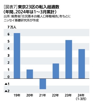 ［図表7］東京23区の転入超過数(年間、2024年は１～３月累計)