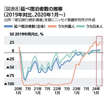 ［図表8］延べ宿泊者数の推移(2019年対比、2020年１月～)